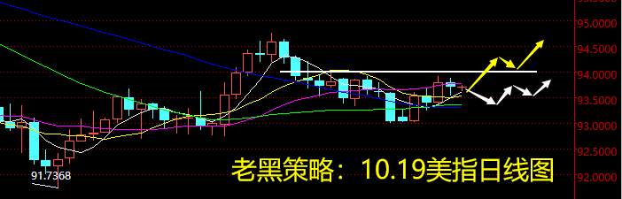 老黑策略：10.19外汇分析策略