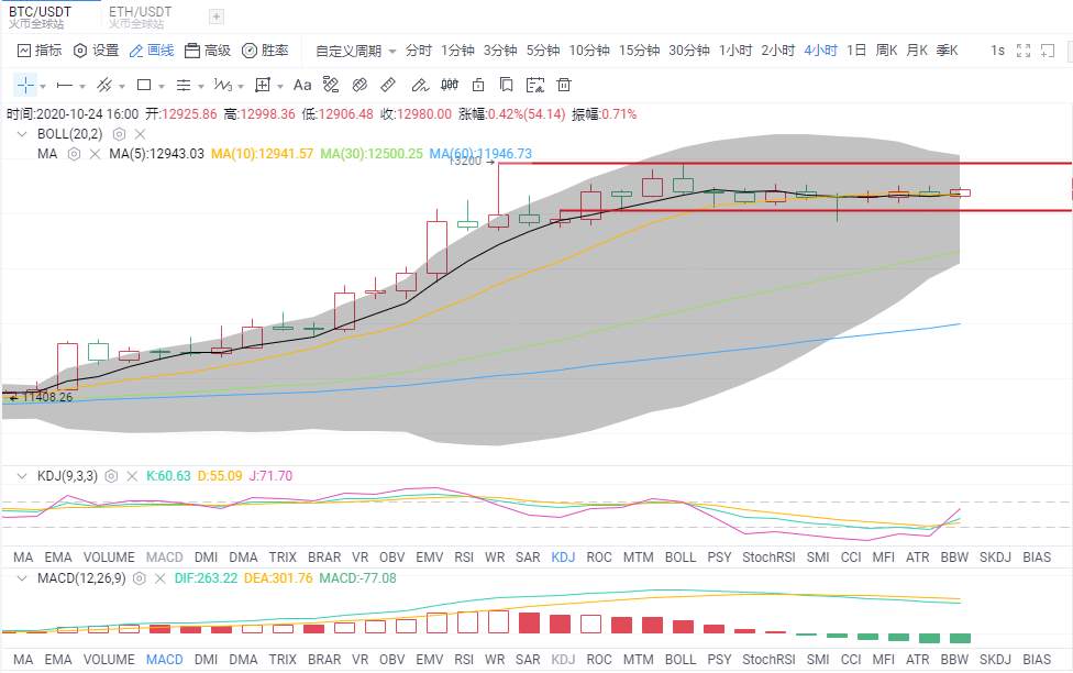 金财币：10.24比特币行情分析 高位变盘 牛市能否续航？