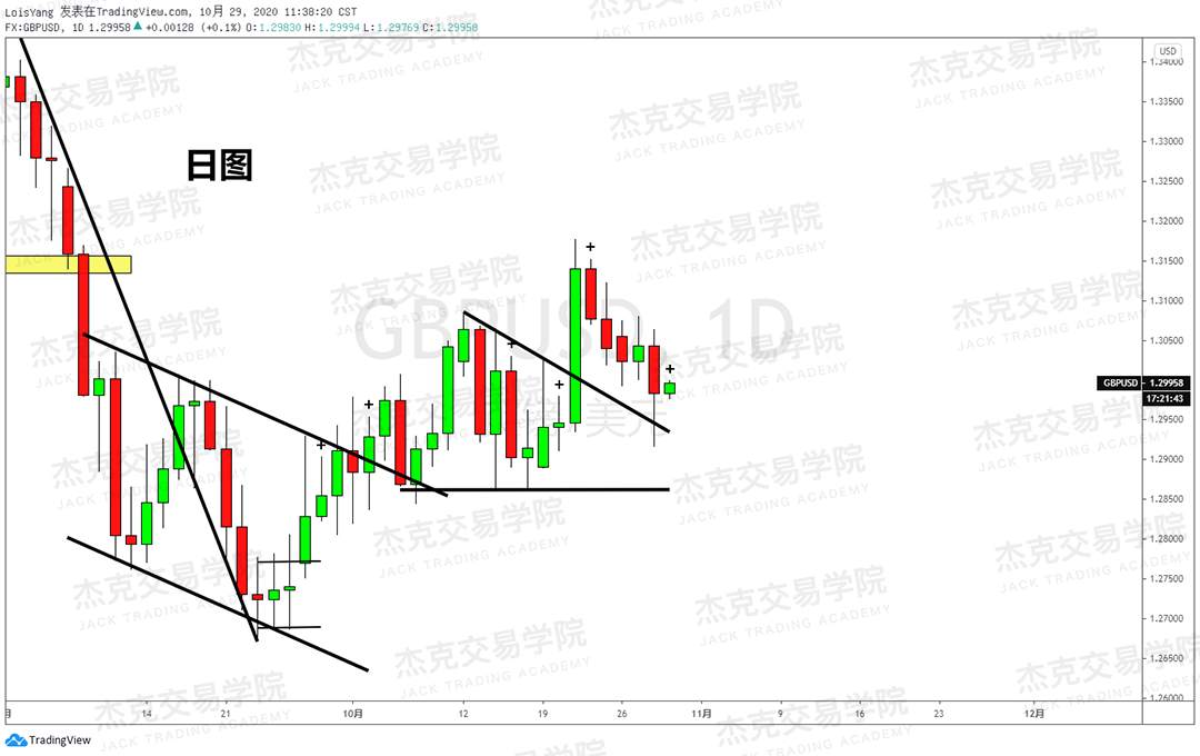[10月29日策略]黄金/原油/英镑/欧元/美日/澳元/标普/BTC/BCH