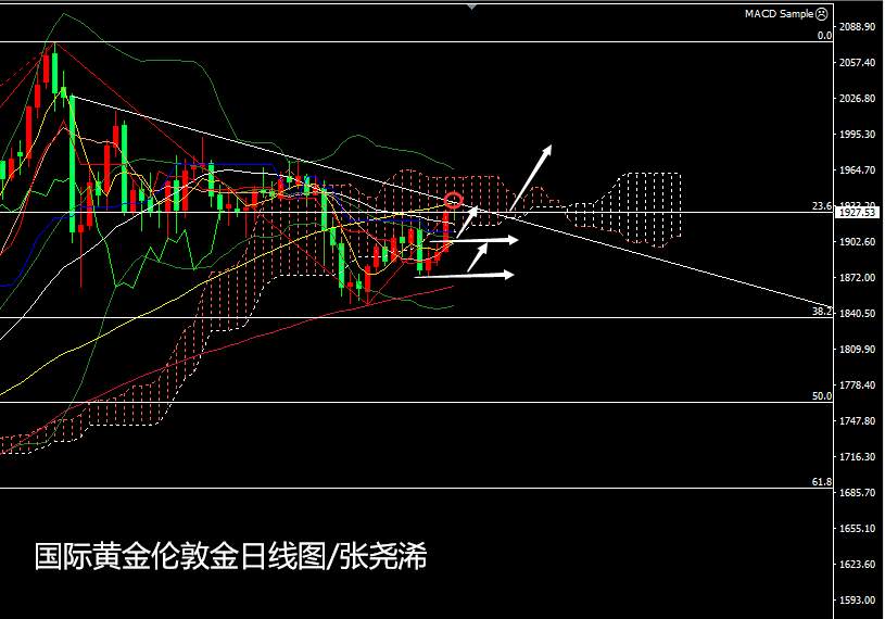 张尧浠：黄金多头暂临趋线压力、但前景看涨增强等待上破