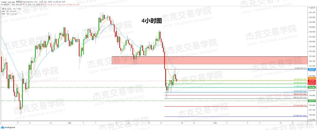 [10月23日策略]黄金/原油/英镑/欧元/美日/澳元/标普/BTC/BCH