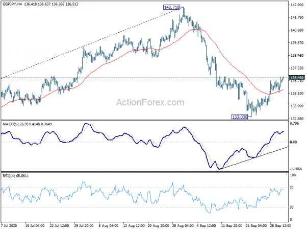 GBP/JPY Daily Outlook