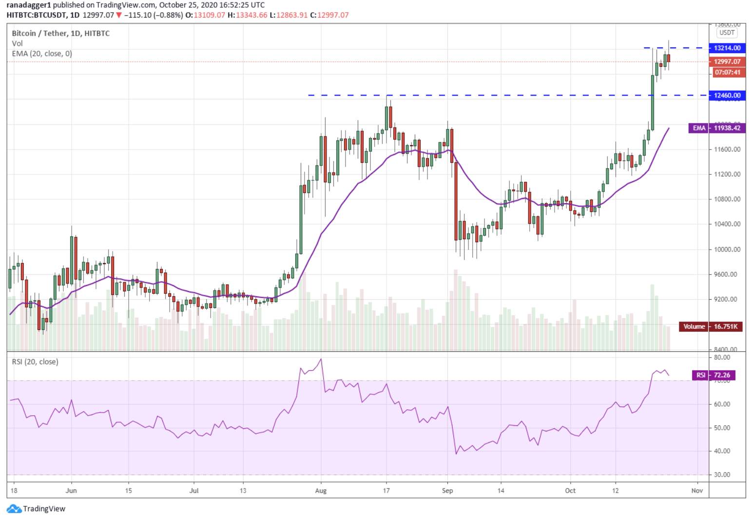 Top 5 đồng coin đáng chú ý nhất trong tuần: BTC, ETH, XRP, LTC, XLM