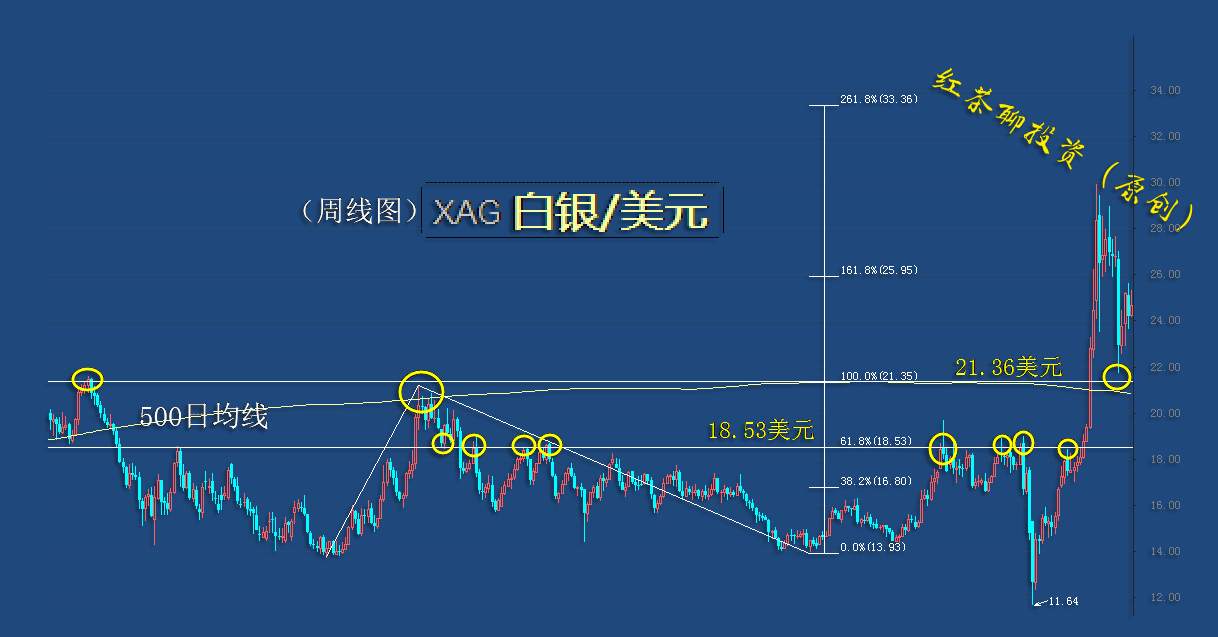 10.25周末：美元指数可能还会下跌，黄金白银有望借势反弹