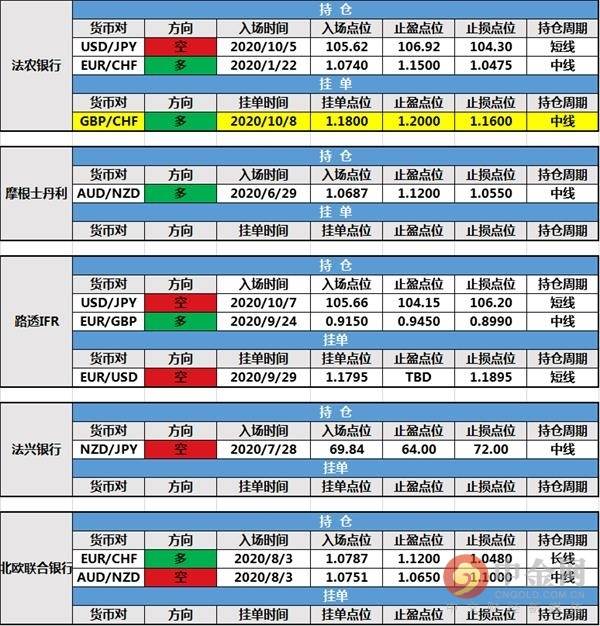 【投行报告】10月9日投行持仓报告:欧元和英镑上扬,法农银行新建英镑/瑞郎多头挂单