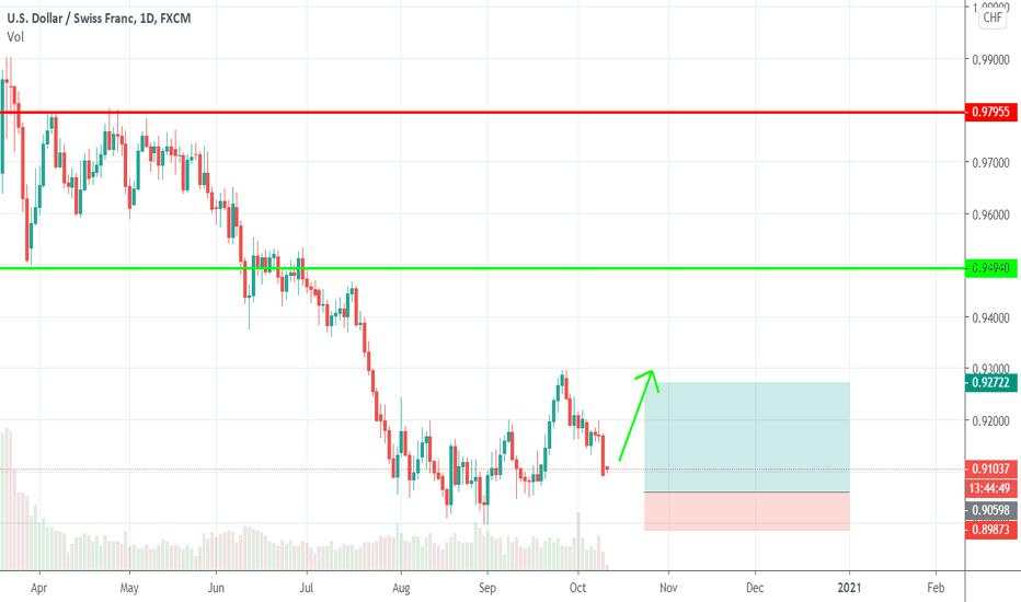 USD/CHF Outlook