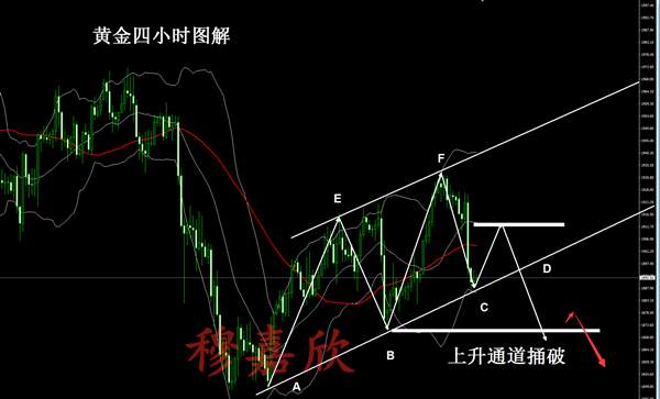 穆嘉欣10.14隔夜黄金精准空爆赚20点！早盘此处空想亏都难