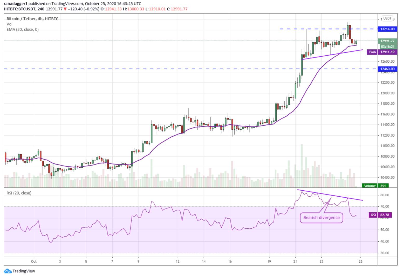 Top 5 đồng coin đáng chú ý nhất trong tuần: BTC, ETH, XRP, LTC, XLM
