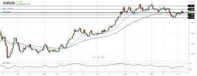 EUR/USD Daily Forecast – Support At 1.1750 Proved Its Strength