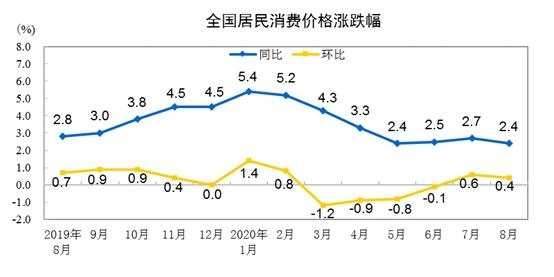 9月CPI今日公布：“二师兄”掉价 涨幅或重回“1时代”