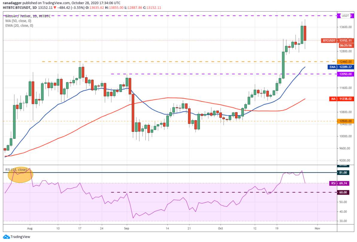Phân tích kỹ thuật 29/10: BTC, ETH, XRP, BCH, LINK, BNB, DOT, LTC, BSV, ADA
