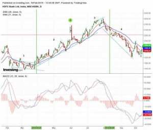 Công cụ xác định xu hướng- Đường MACD