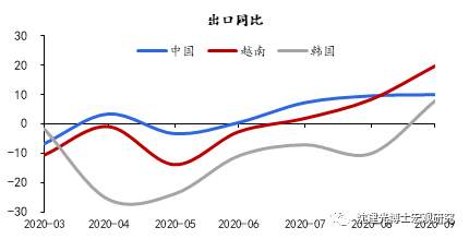 进出口为何双高增？