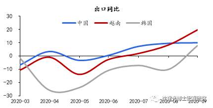 进出口为何双高增?