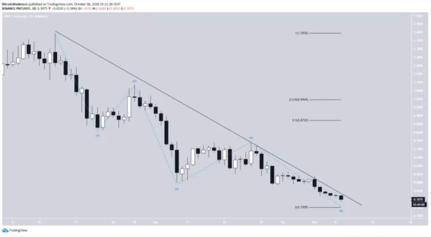 Hai altcoin này sẽ tiếp tục giảm xuống mức thấp hơn