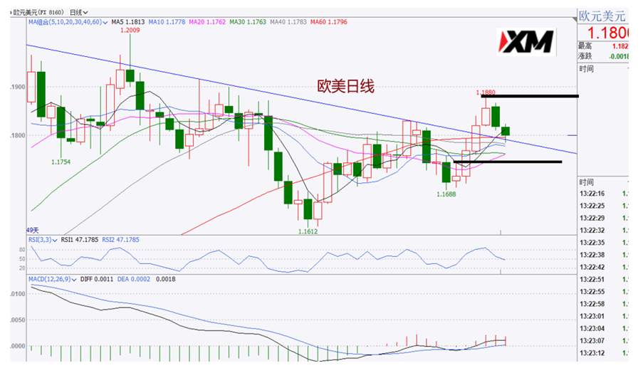 XM汇评 – 欧美磅美震荡，美加关注是否止跌反弹