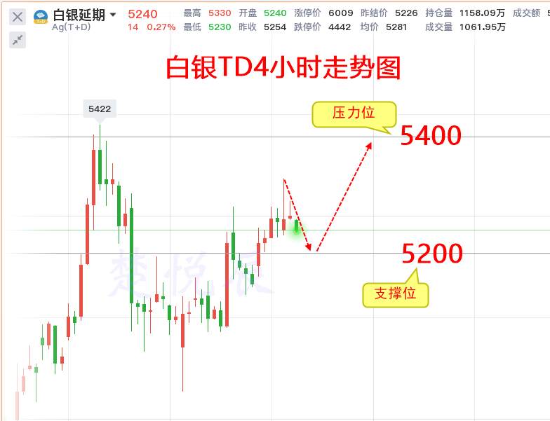 楚悦辰:10.22黄金白银TD行情分析及操作建议