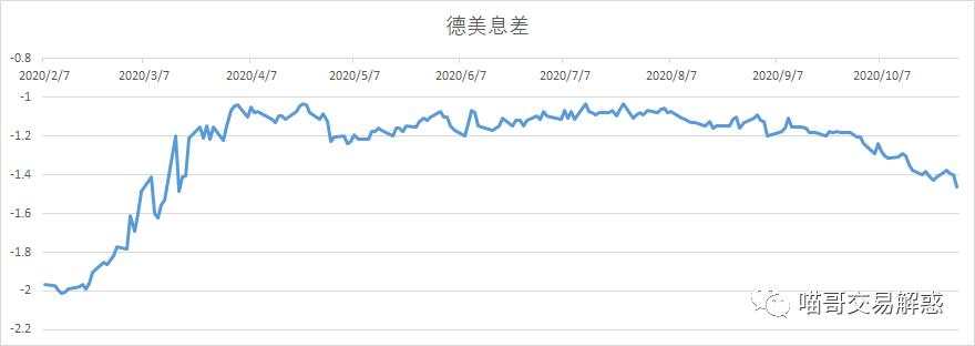 利率 预期 黄金 利差 收益率 货币