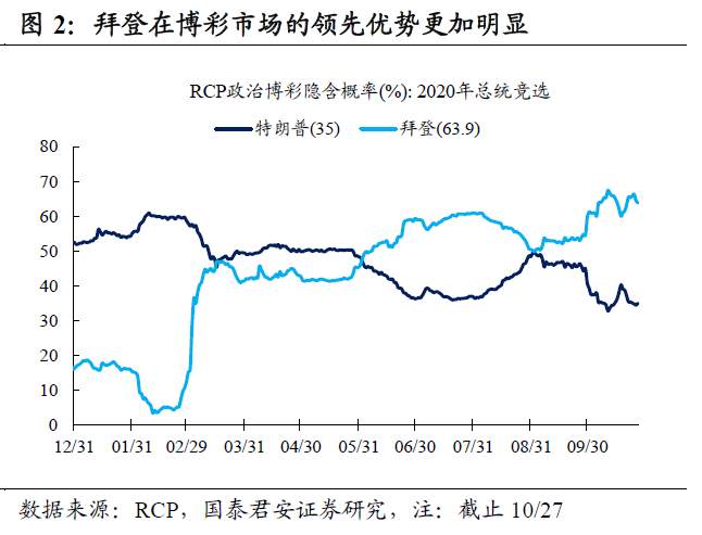 美国大选还剩下什么悬念？