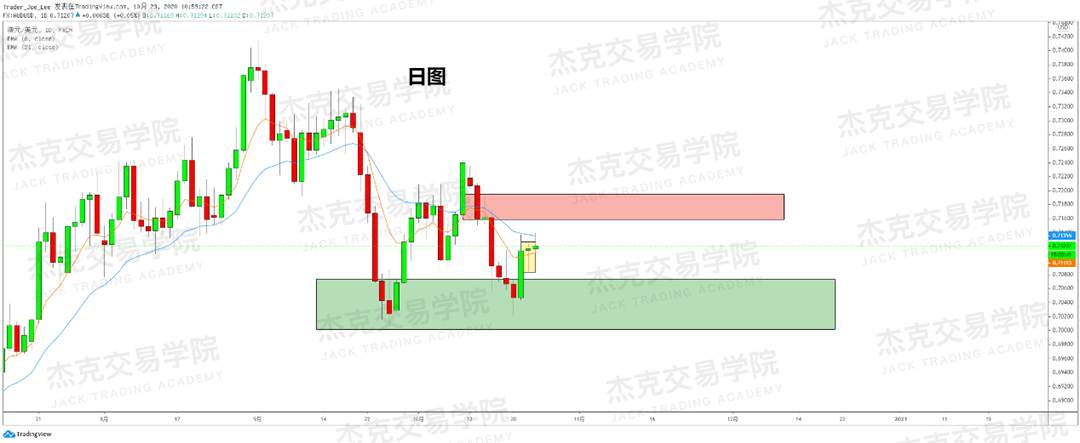 [10月23日策略]黄金/原油/英镑/欧元/美日/澳元/标普/BTC/BCH