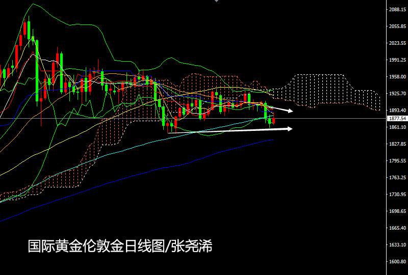 张尧浠：黄金10月收官跌势减弱、下周30均线将成关键支撑