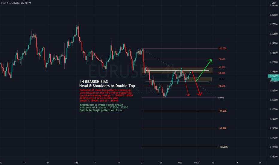 EURUSD BEARISH BIAS 20.10.04