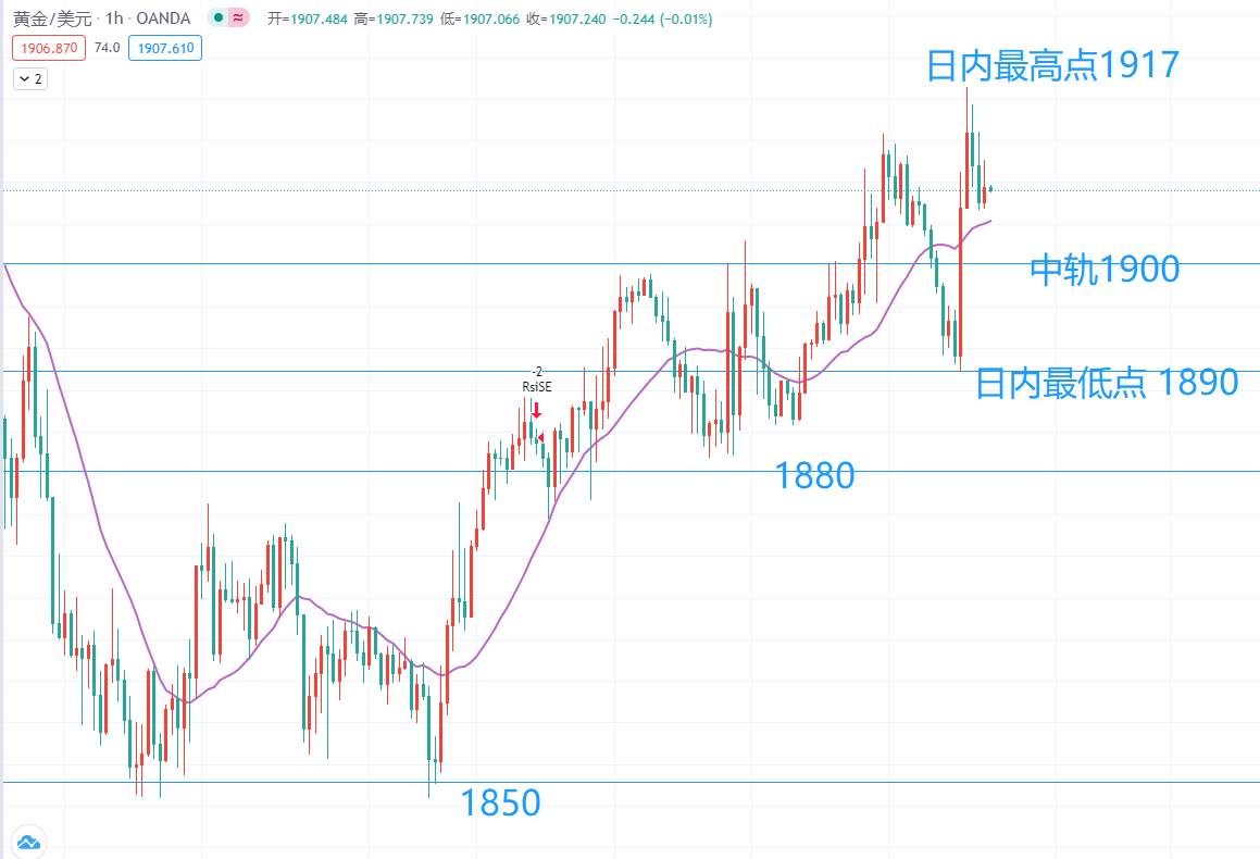 10月2号，美盘大非农欧元英镑黄金操作思路