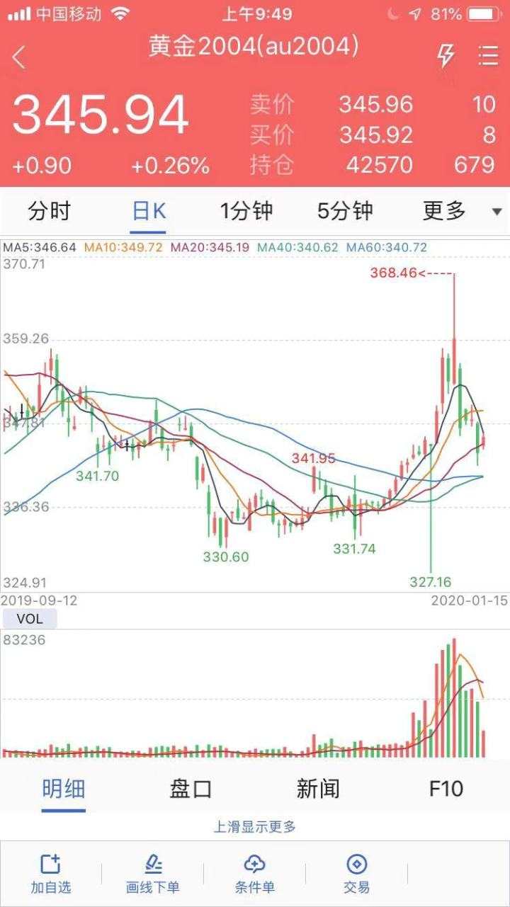 如何投资黄金，炒黄金怎么入门？