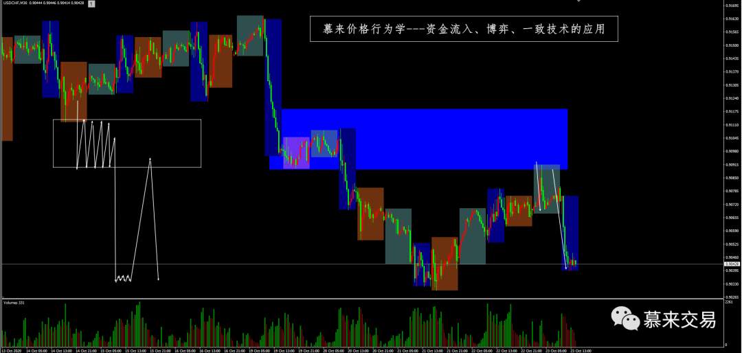 【慕来认知课程技术分析】10月19日-10月23日行情回顾