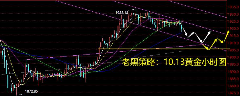 老黑策略：10.13黄金分析策略