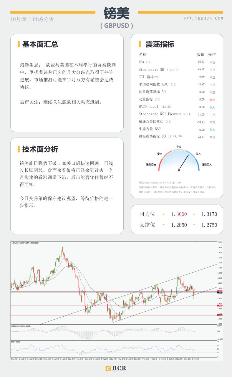 【百汇BCR今日市场分析2020.10.29】欧美疫情录得激增 黄金下破趋势线支撑