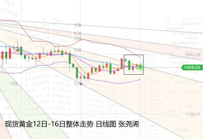 张尧浠周评：美大选前黄金备战观望、前景预期仍偏多头