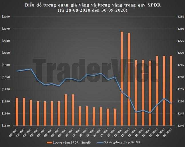 SPDR Gold Trust ngày 01/10: Đầu tháng kiêng cử