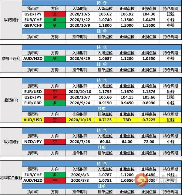 【投行报告】10月16日投行持仓报告：美元指数飙涨，道明银行修改持仓止损，路透新建挂单