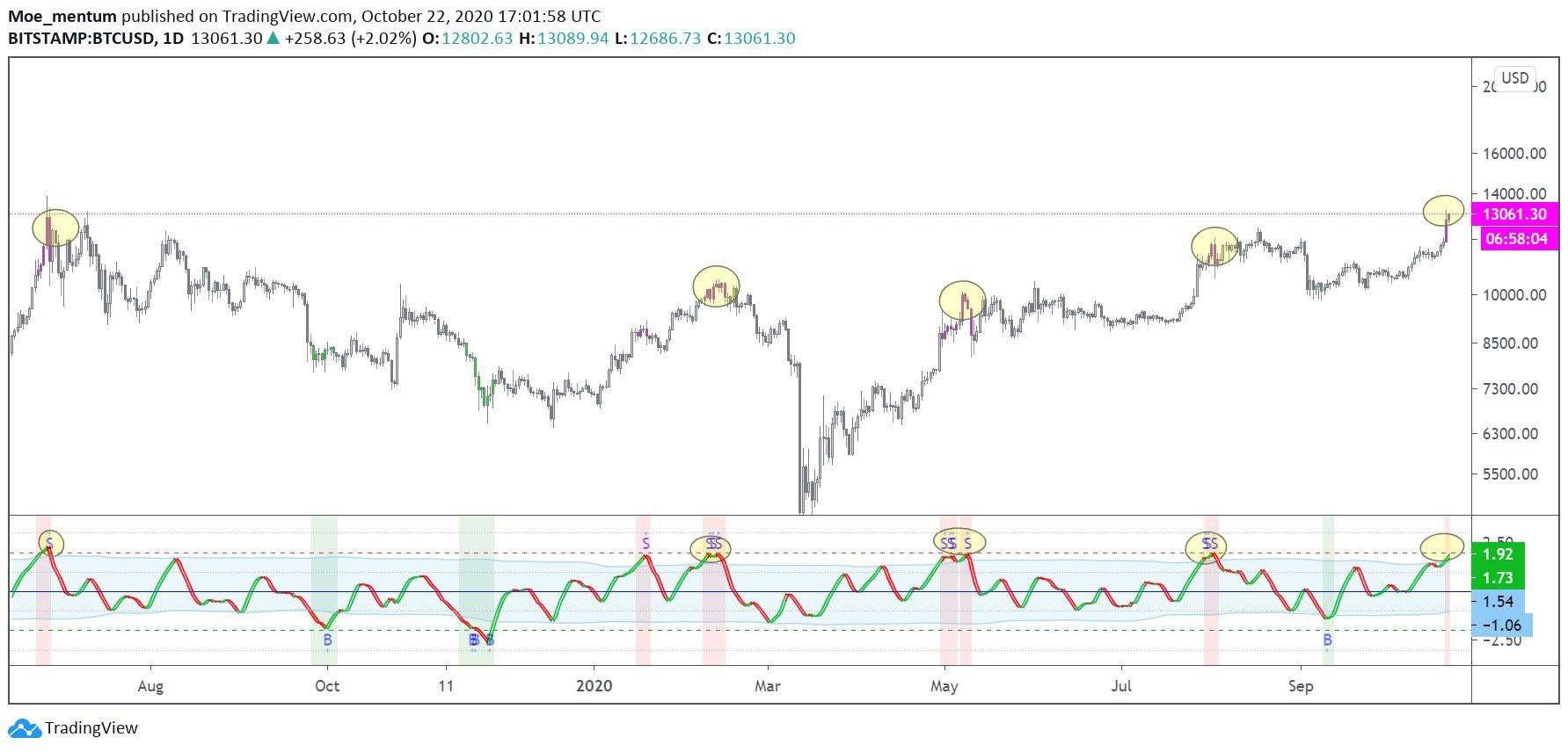 Số liệu này cho thấy Bitcoin đang cực kỳ tăng giá bất chấp đà giảm