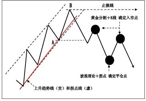 技巧 | K线在趋势交易法中的应用!