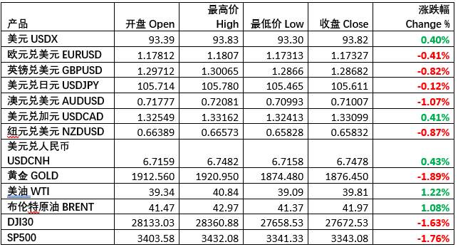 每日市场分享 | 特朗普返回白宫就搞事，美元大涨黄金暴跌