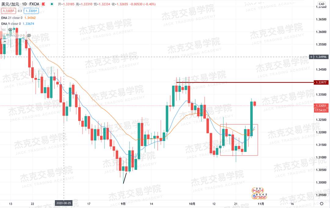 [10月29日策略]黄金/原油/英镑/欧元/美日/澳元/标普/BTC/BCH