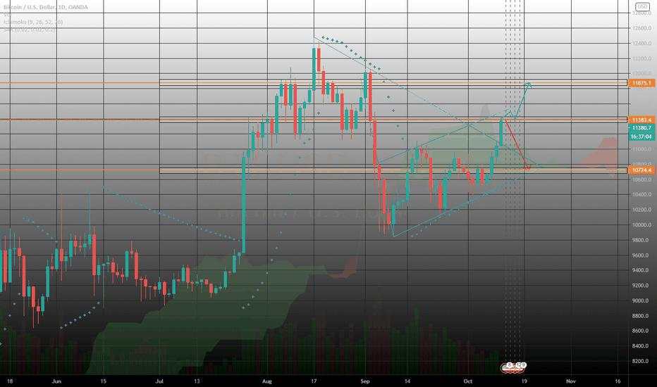 BTCUSD LONG