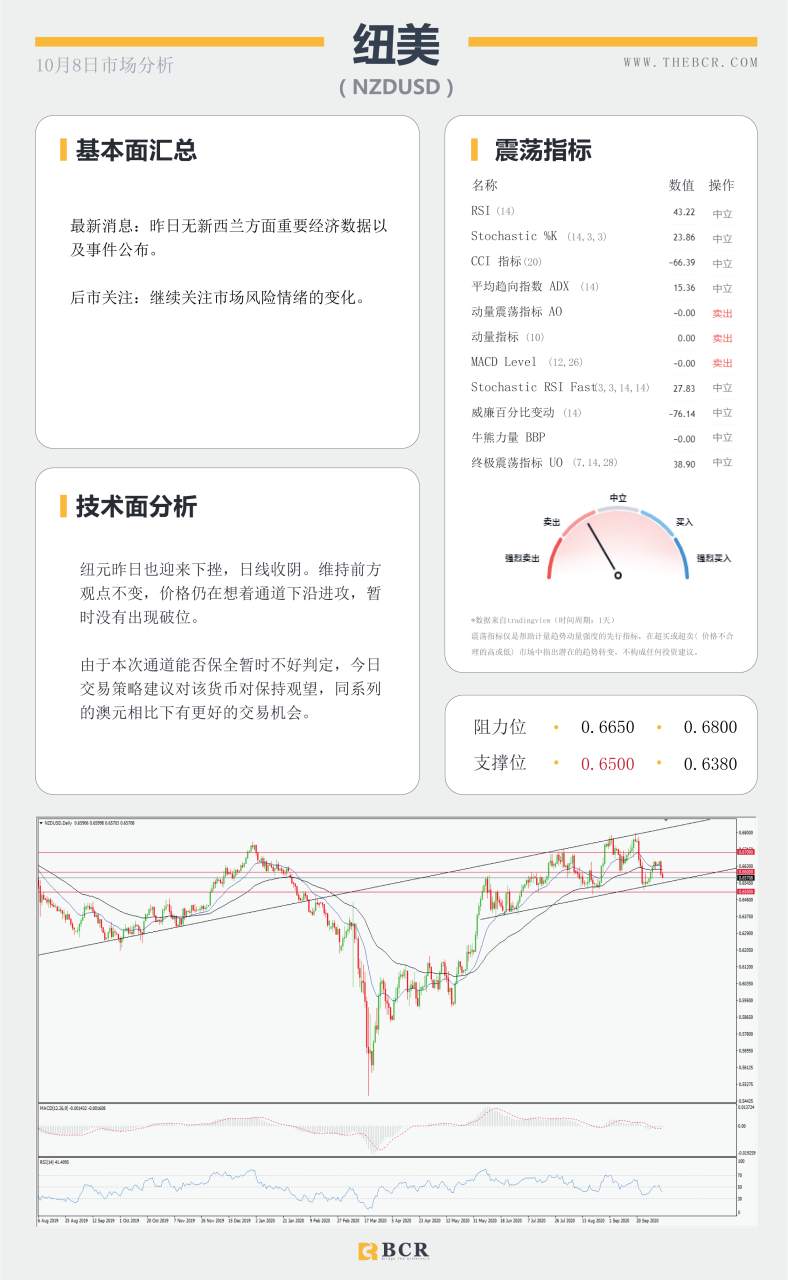 【百汇BCR今日市场分析2020.10.08】黄金来到收敛区间头部，飓风来袭油价短线止跌