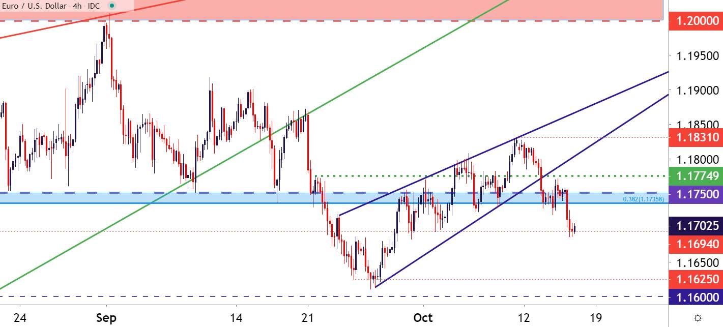 EUR/USD Trend Analysis