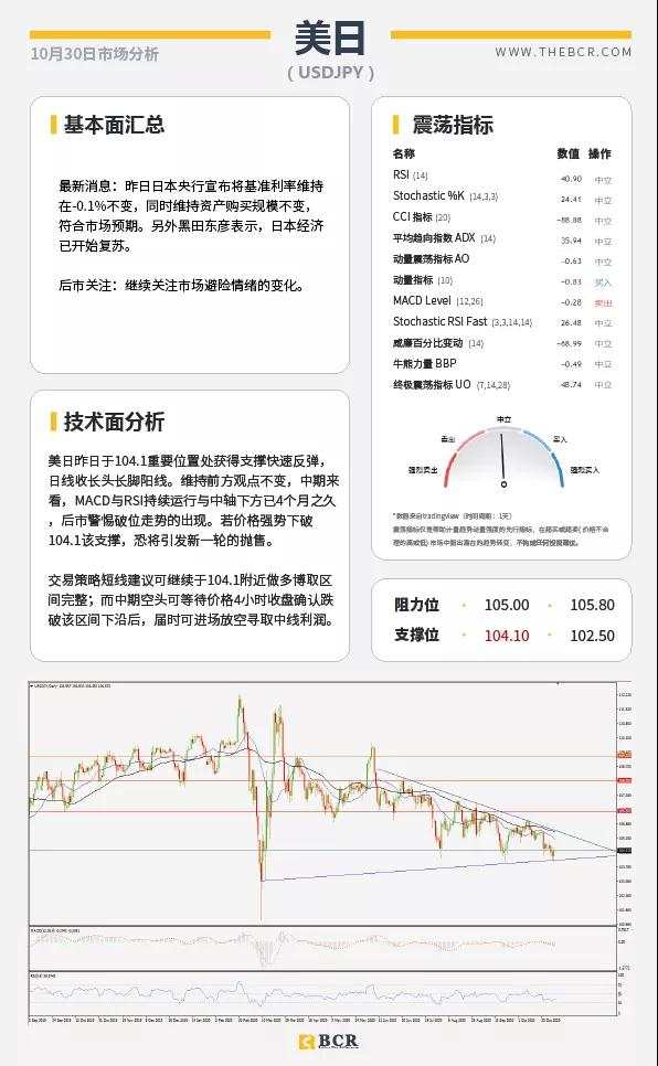 BCR10.30日国际货币、黄金、原油市场分析