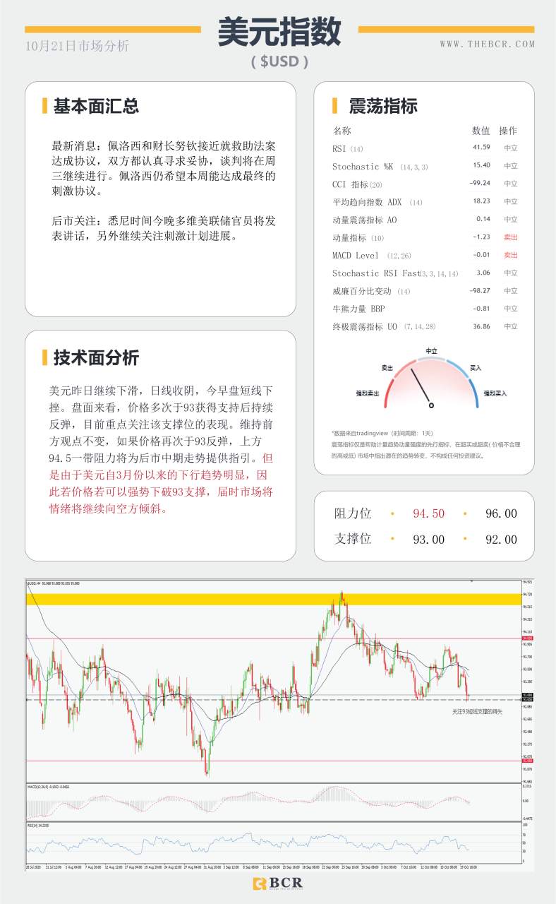 【百汇BCR今日市场分析2020.10.21】澳元短线弱势难挡，美元时隔一月失守93