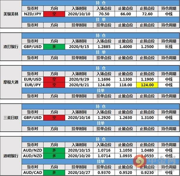 【投行报告】10月29日投行持仓报告：欧元暴跌，摩根大通修改持仓止损，路透IFR新建挂单