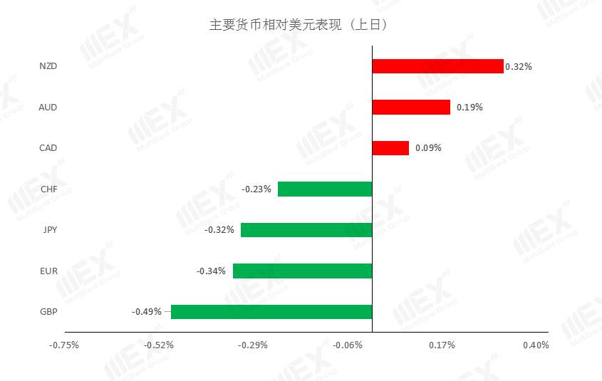 MEXGroup：疫情重燃以及政治风险加剧，避险美元再获市场青睐