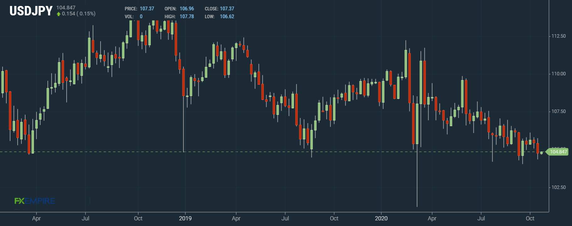 [DAILY NOTION] FXEMPIRE - USD/JPY Forecast - Oct 26, 2020