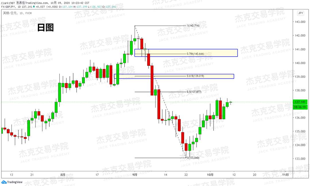 [10月9日策略]黄金/原油/英镑/欧元/美日/澳元/标普/BTC/BCH