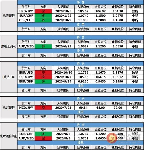 【投行报告】10月13日投行持仓报告：美元基本持平，投行持仓及挂单未变