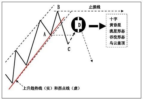 技巧 | K线在趋势交易法中的应用!