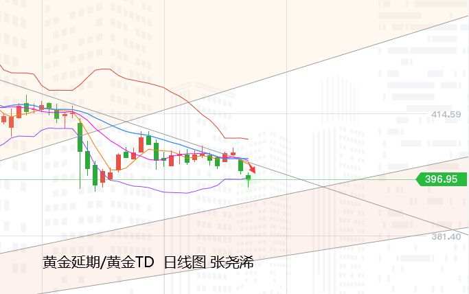 张尧浠：美元需求递增、黄金30日线下仍看阻力空